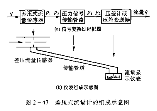 差压式流量计的制冷结构原理介绍  第2张