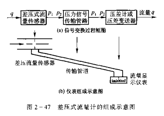 差压式流量计的制冷结构原理介绍