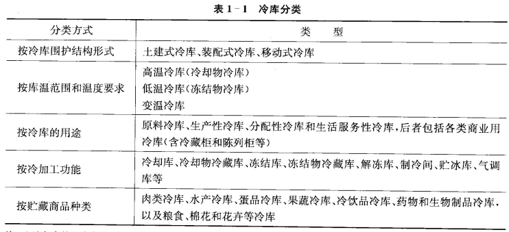 根据冷库结构、用途、制冷类型  第3张