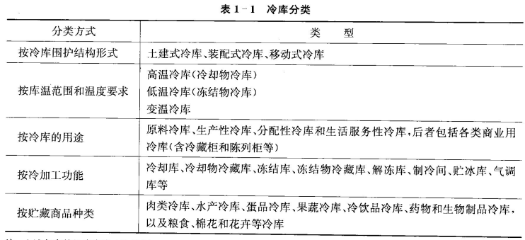 根据冷库结构、用途、制冷类型