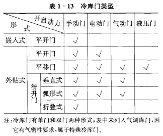 冷库门的种类和特点  第2张