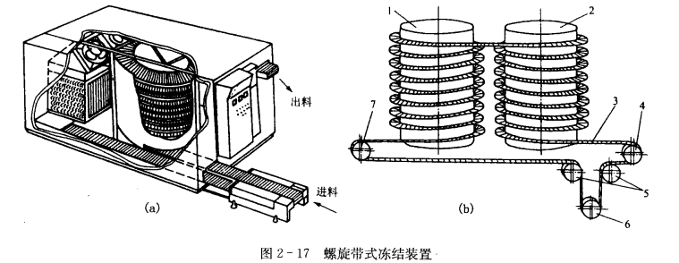 冷库冻结装置_螺旋输送冻结装置 第2张 冷库冻结装置_螺旋输送冻结装置 第2张