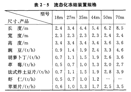 连续输送式冻结装置——水平输送连续冻结装置  第4张