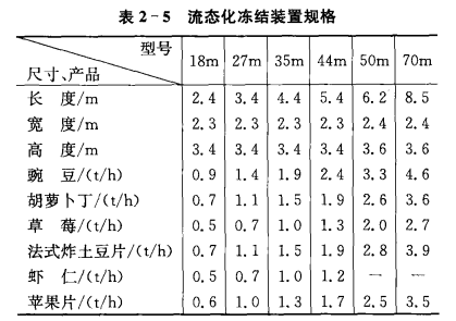 连续输送式冻结装置——水平输送连续冻结装置