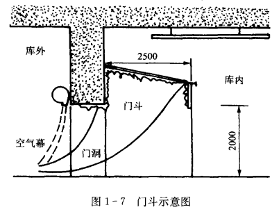 冷库主库的分区及基本单元_月台和门斗