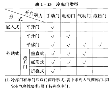 冷库门的要求及种类和特点