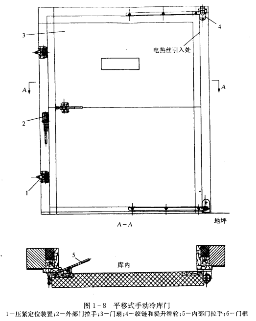 典型的冷库门