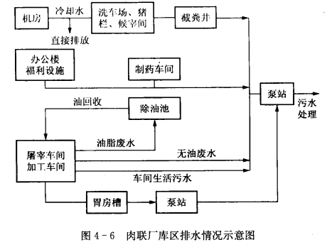 生产性冷库(肉联厂)的污水  第2张