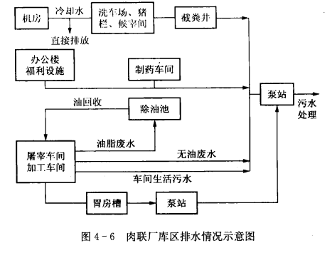 生产性冷库(肉联厂)的污水