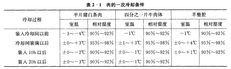 肉类的冷加工过程——肉的二次冷却