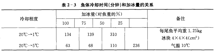 制冷系统鱼类的冷却方法  第2张