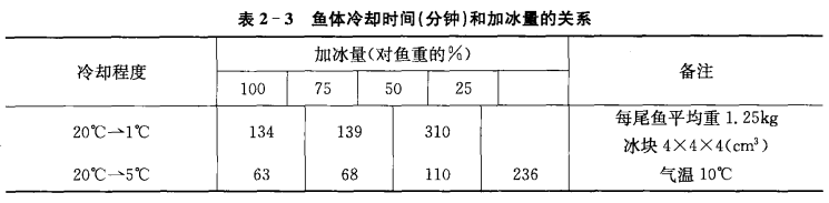 制冷系统鱼类的冷却方法