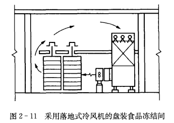 食品的吹风冻结装置——轨道吊笼冻结装置