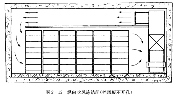 食品的吹风冻结装置——货车(架)吹风冻结装置