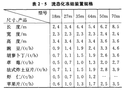 流态化冻结装置的特点  第3张