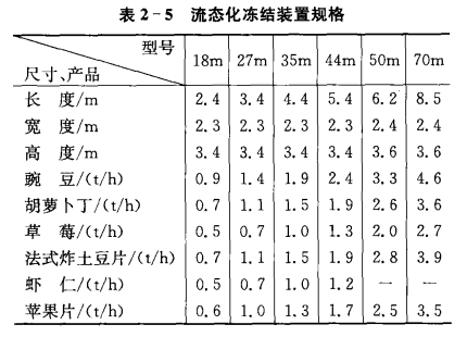 流态化冻结装置的特点