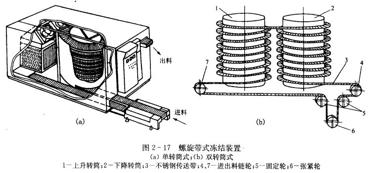 螺旋输送冻结装置的特点