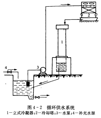 冷凝器冷却用水的供水方式  第3张