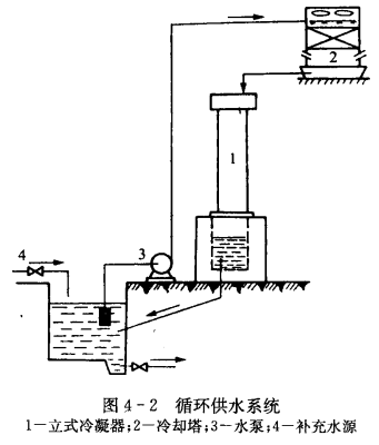 冷凝器冷却用水的供水方式