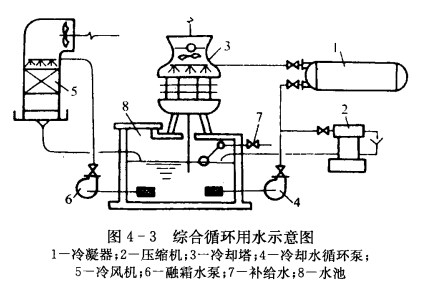 冷凝器冷却用水的供水方式