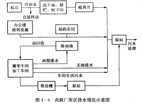 污水的种类、水质和水量  第2张