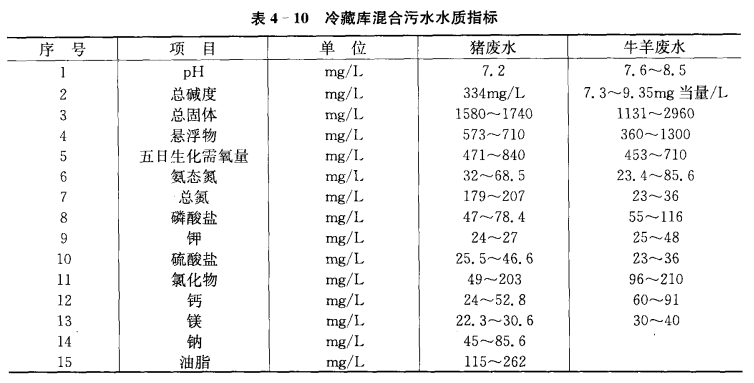 污水的种类、水质和水量  第3张