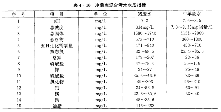 污水的种类、水质和水量