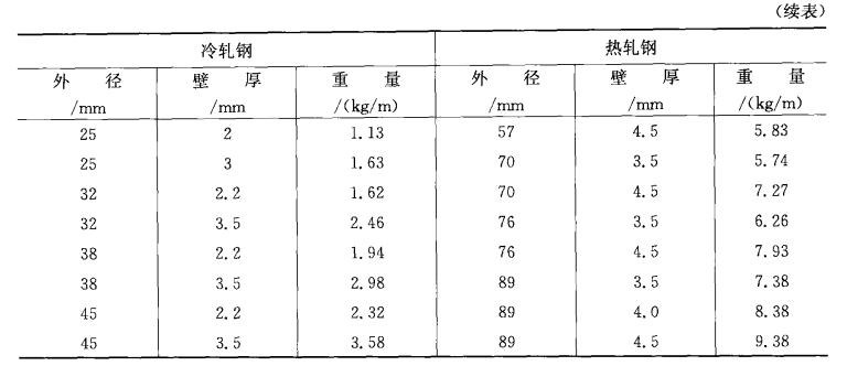 制冷管道安装的材料要求  第3张