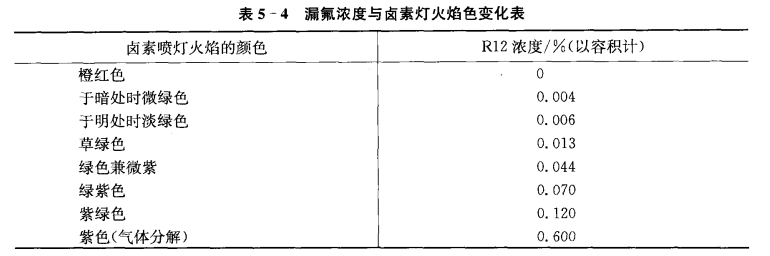 制冷系统的气密性试验——充注制冷剂试漏