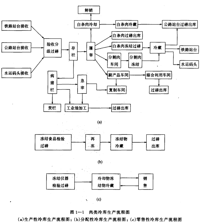 不同角度下冷库建筑的分类特点介绍  第3张