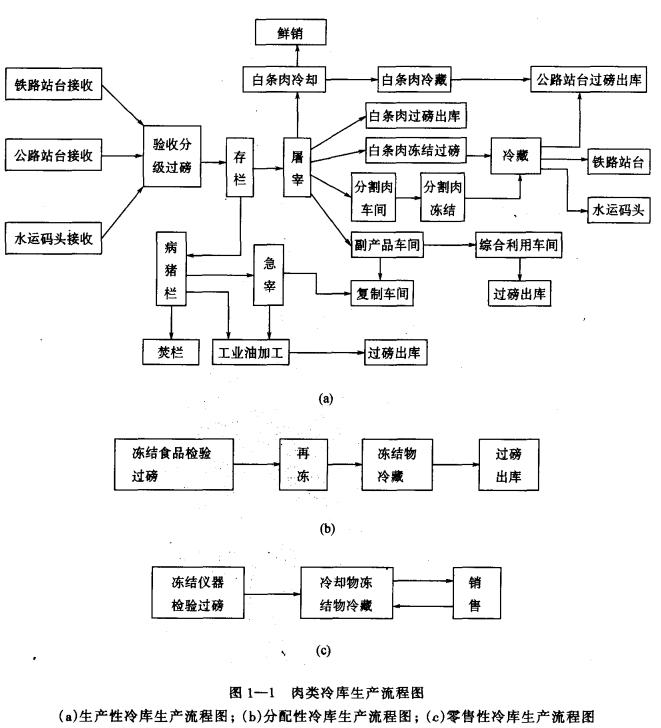 不同角度下冷库建筑的分类特点介绍