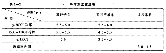 冷库主体建筑的穿堂交通运输，知多少