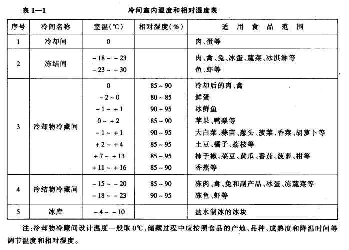 冷库主体建筑的组成——冷加工及冷藏部分