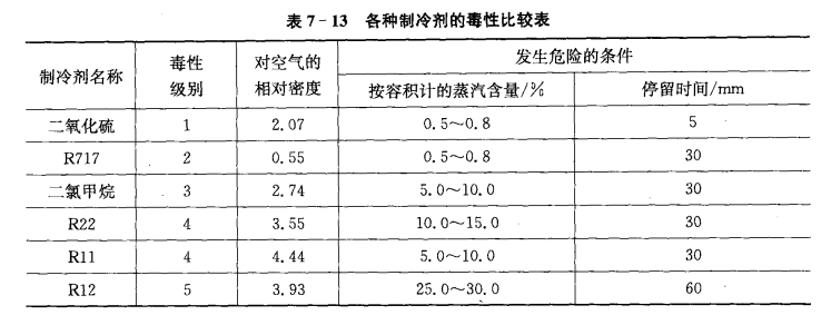 制冷剂毒性分级