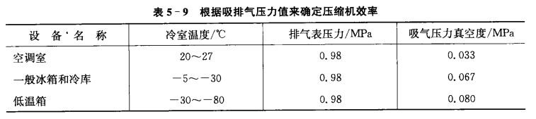 制冷装置的故障分析——冷却量不足，库温降不下来的原因——压缩机效率差所谓压缩机的效率差  第3张