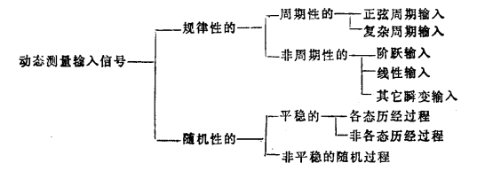 传感器的动特性  第3张