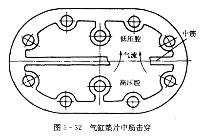 制冷装置的故障分析——无冷气的原因——压缩机气缸盖的纸箔中筋被击穿