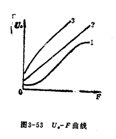 压磁元件激励安臣数的选择  第2张
