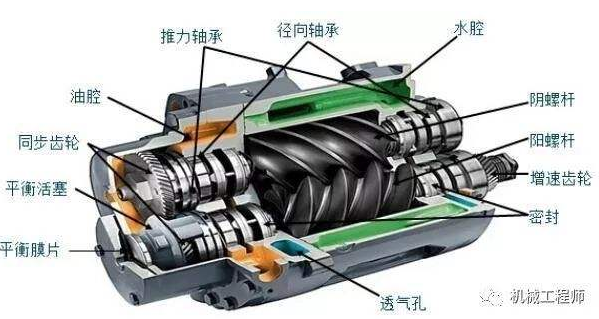 螺杆式压缩机拆卸的步骤和方法
