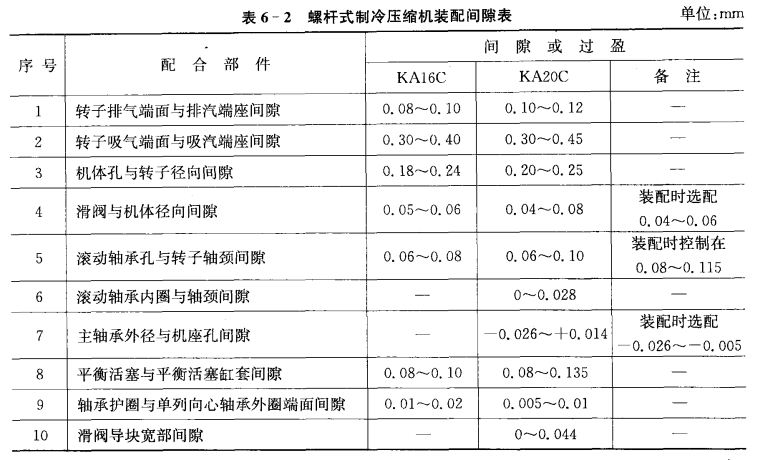螺杆式制冷压缩机零件的检查与修理  第2张