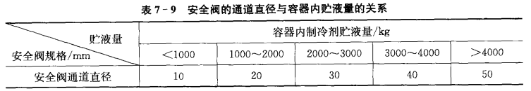 制冷系统安全运行的管理——压力保护安全设备管理（二）  第3张