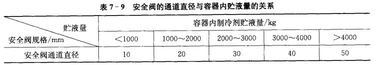 制冷系统安全运行的管理——压力保护安全设备管理（二）