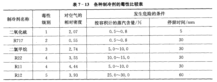 制冷剂对人体生理的影响及预防措施_制冷剂泄露的危害