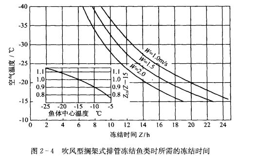 三种搁架式排管有效通风截面风速