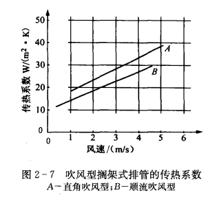 三种搁架式排管有效通风截面风速