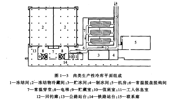 冷库建筑的组成——主体建筑冷加工及冷藏部分