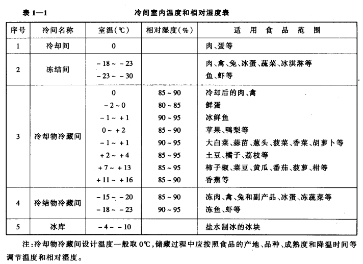 冷库主体建筑的组成_冷却物和冻结物冷藏间