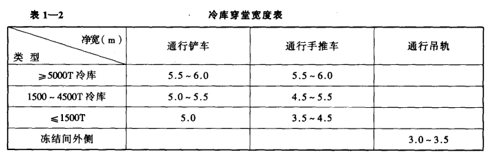 冷库建筑的组成——主体建筑的交通运输部分——穿堂  第3张