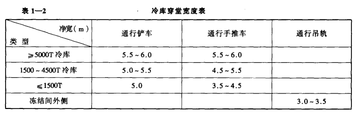 冷库建筑的组成——主体建筑的交通运输部分——穿堂