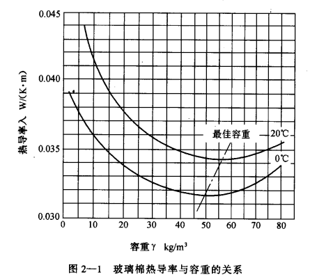 冷库常用建筑材料的导热性与热容量要求  第3张